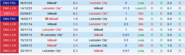 soi kèo Millwall vs Leicester, soi kèo, soi kèo bóng đá