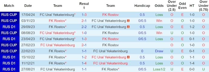 soi kèo Ural vs Rostov, soi kèo, soi kèo bóng đá