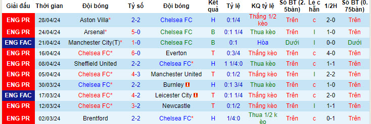 Soi kèo Chelsea vs Tottenham, soi kèo, soi kèo bóng đá