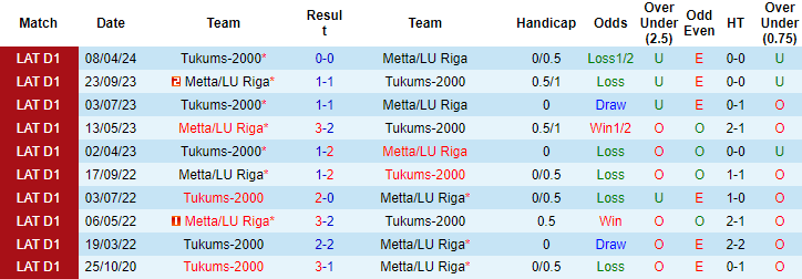 soi kèo Metta vs Tukums, soi kèo, soi kèo bóng đá