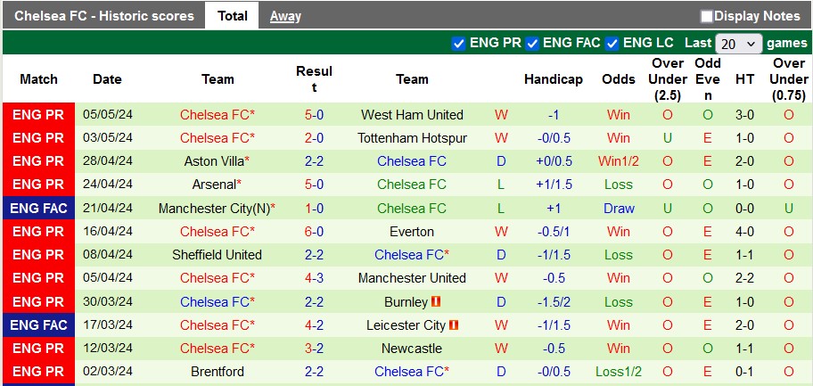 soi kèo Nottingham vs Chelsea, soi kèo, soi kèo bóng đá