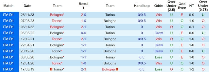 Soi kèo Torino vs Bologna, soi kèo, soi kèo bóng đá