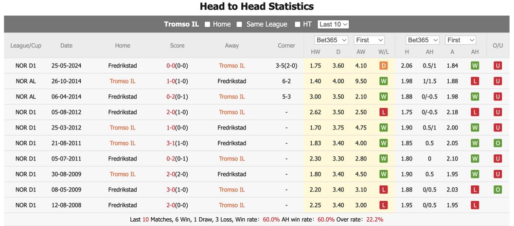 soi kèo Tromso vs Fredrikstad, soi kèo, soi kèo bóng đá
