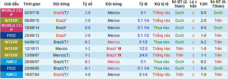 soi kèo Mexico vs Brazil, soi kèo, soi kèo bóng đá