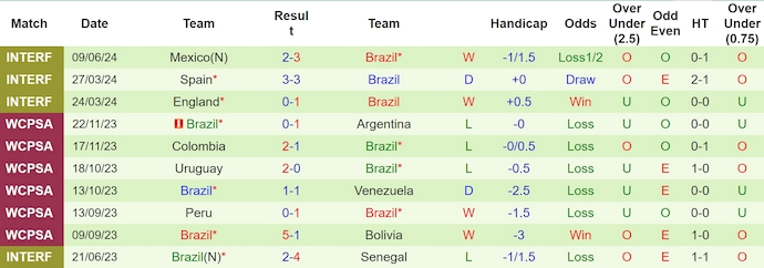soi kèo Mỹ vs Brazil, soi kèo, soi kèo bóng đá