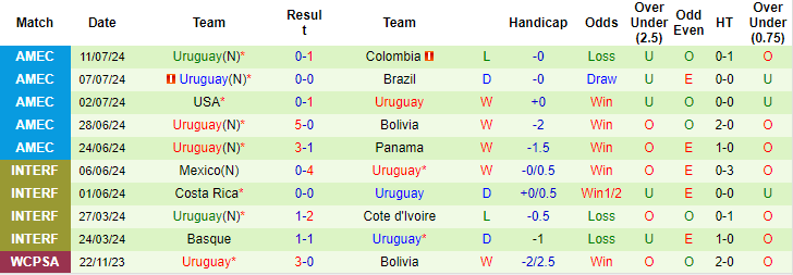 soi kèo Canada vs Uruguay, soi kèo, nhận định bóng đá
