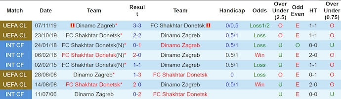 soi kèo Dinamo Zagreb vs Shakhtar Donetsk, soi kèo, nhận định bóng đá