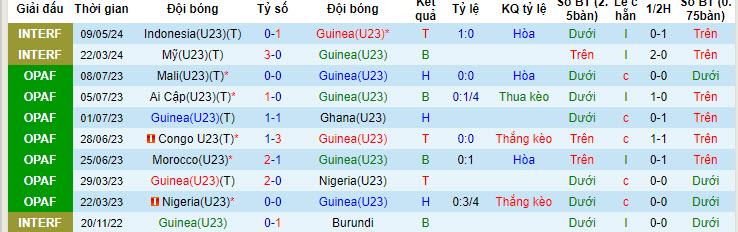 soi kèo Guinea U23 vs Argentina U23, soi kèo, nhận định bóng đá