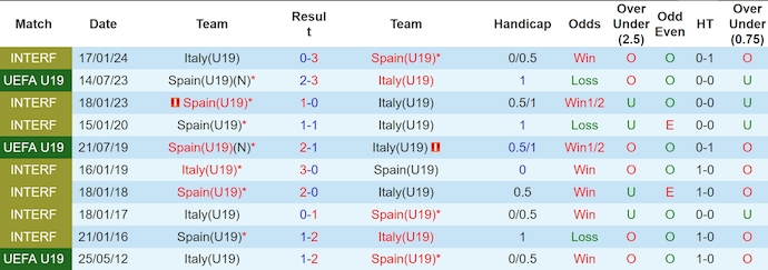 soi kèo Italy U19 vs Tây Ban Nha U19, soi kèo, nhận định bóng đá