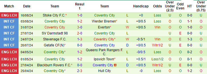 soi kèo Bristol vs Coventry, soi kèo, nhận định bóng đá