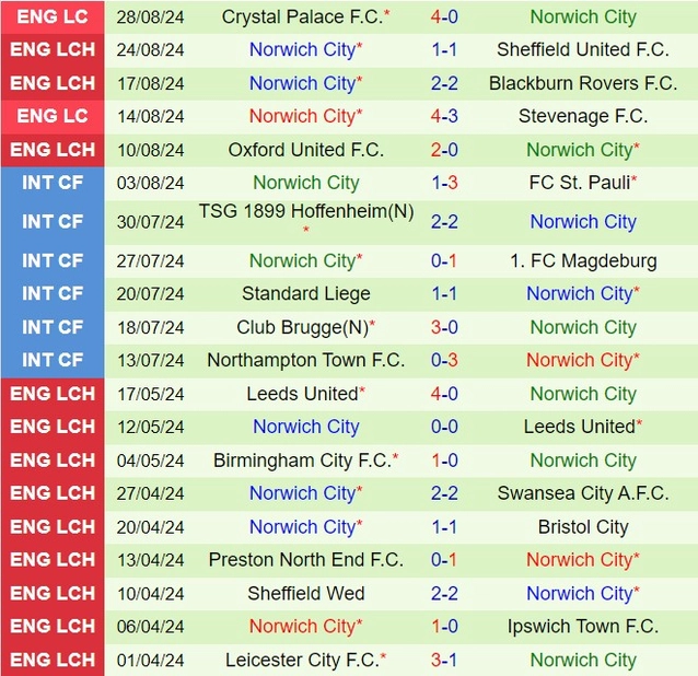 soi kèo Coventry vs Norwich, soi kèo, nhận định bóng đá, Bsports