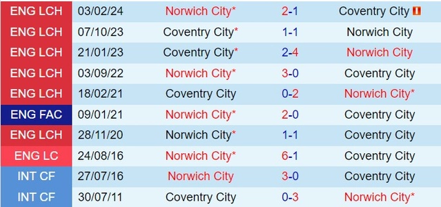 soi kèo Coventry vs Norwich, soi kèo, nhận định bóng đá, Bsports