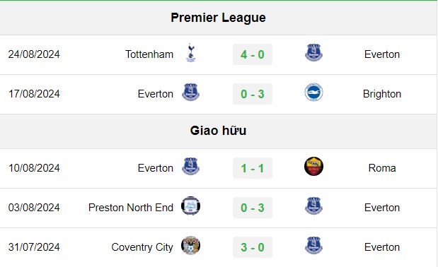 soi kèo Everton vs Doncaster, soi kèo, nhận định bóng đá, Bsports