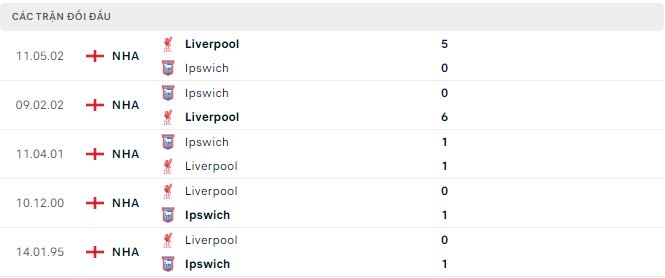 soi kèo Ipswich vs Liverpool, soi kèo, nhận định bóng đá