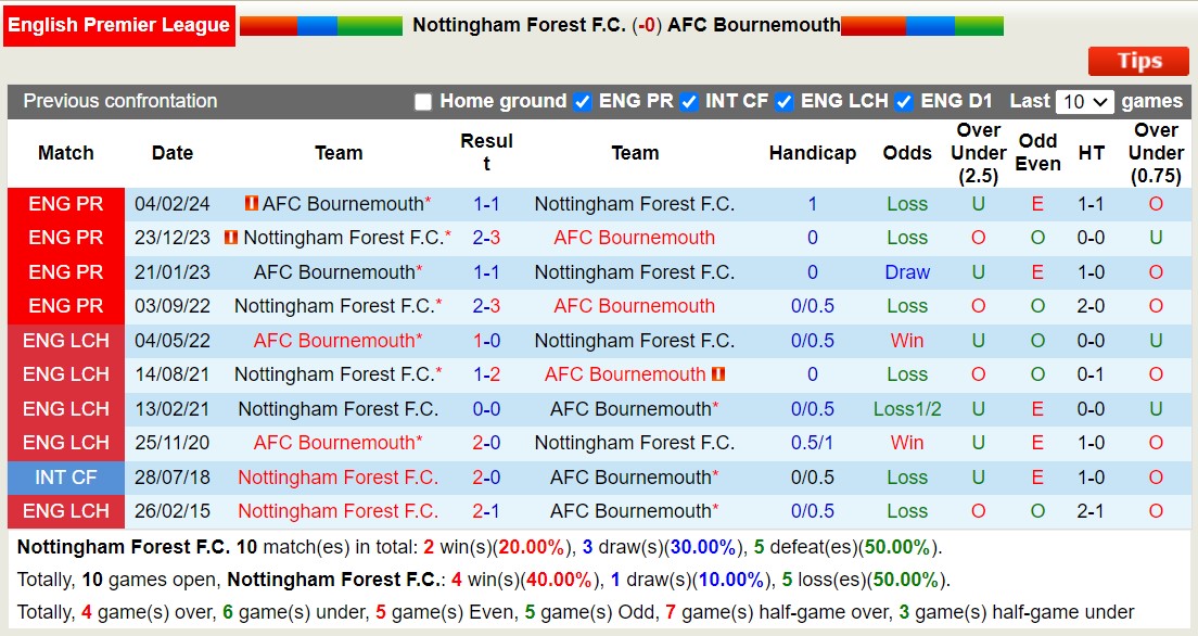 soi kèo Nottingham Forest vs Bournemouth, soi kèo, nhận định bóng đá