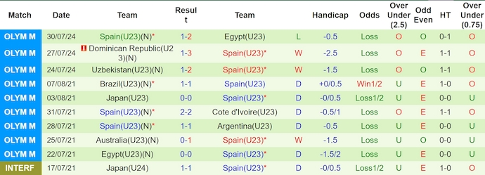 soi kèo U23 Nhật Bản vs U23 Tây Ban Nha, soi kèo, nhận định bóng đá